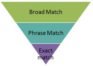 Pyramid infographic showing search bidding strategies by the click traffic they generate