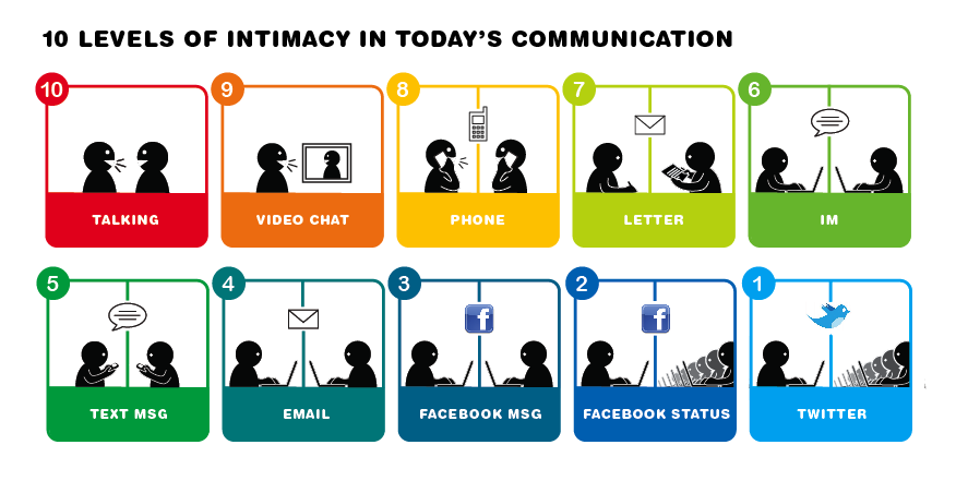 So many different digital communication channels