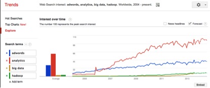 Online marketing & data analysis is growing