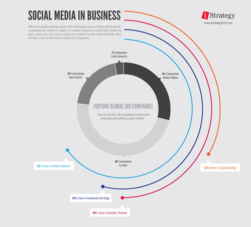 An infographic showing how the top 100 companies in America use social media channels