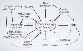 Investing in content marketing and web video will help your users share and effectively syndicate your content