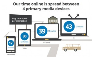 Google research tells us how much time we spend each day on each of our screen devices - TV, laptop/ PC, tablet or smartphone