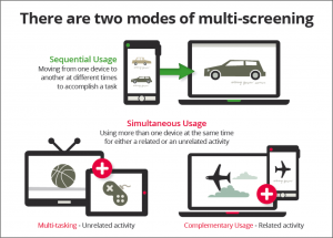 We tend to use our many screens daily to either follow a task sequentially from one screen to another or simultaneously, consuming both devices at the same time