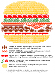 Your content marketing strategy represented as a hamburger.