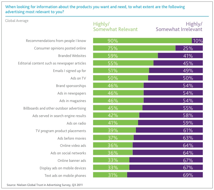75% of people trust information they read online from their peers