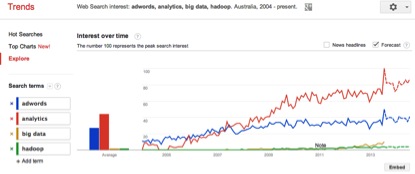 Australian search trends for data and analytics